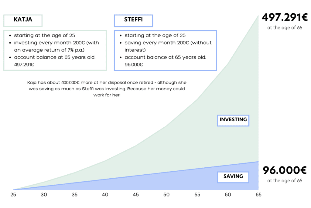 retirement saving vs investing