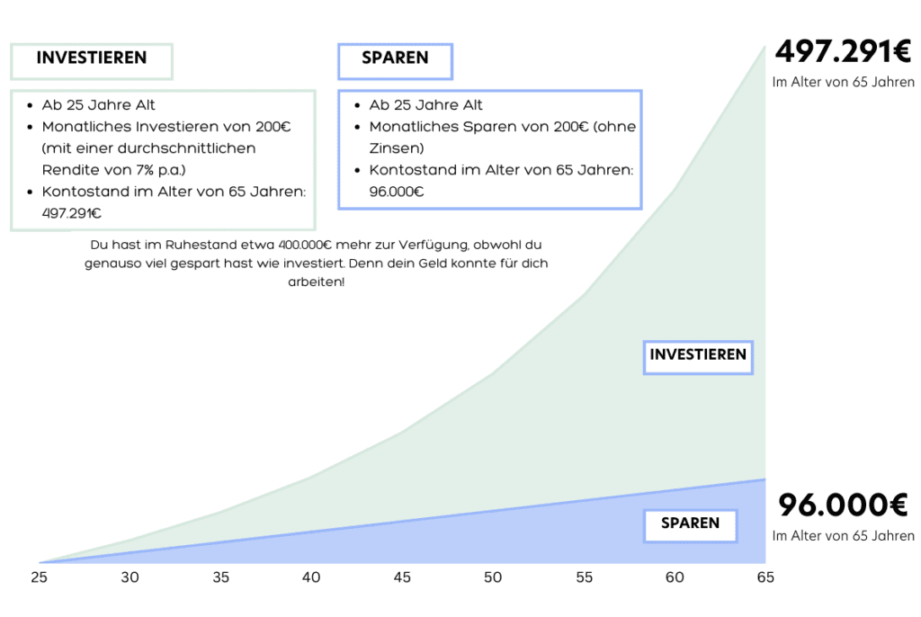 Anlagefreundin - Investieren Robo Advisor